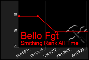 Total Graph of Bello Fgt