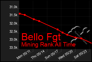 Total Graph of Bello Fgt