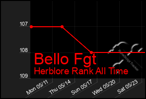 Total Graph of Bello Fgt