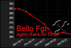 Total Graph of Bello Fgt