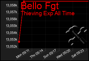 Total Graph of Bello Fgt