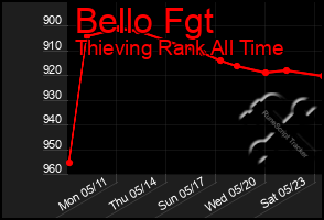 Total Graph of Bello Fgt