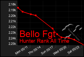 Total Graph of Bello Fgt