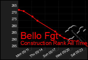 Total Graph of Bello Fgt