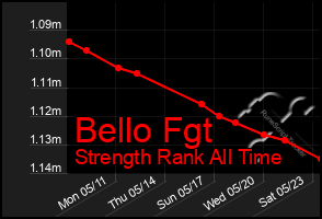 Total Graph of Bello Fgt