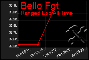 Total Graph of Bello Fgt