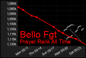 Total Graph of Bello Fgt