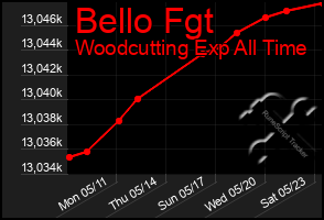 Total Graph of Bello Fgt