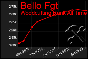 Total Graph of Bello Fgt