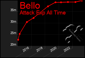 Total Graph of Bello