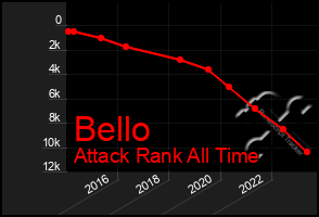 Total Graph of Bello