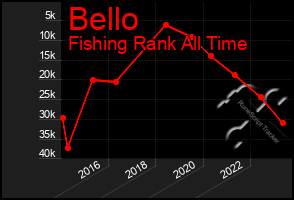 Total Graph of Bello