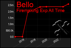 Total Graph of Bello