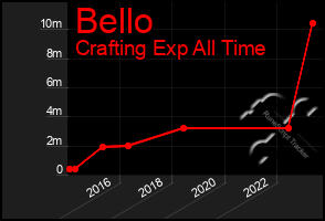 Total Graph of Bello