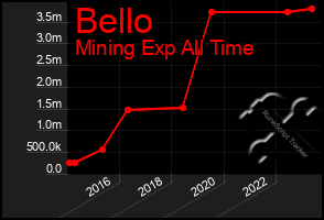 Total Graph of Bello