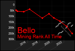 Total Graph of Bello