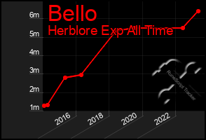 Total Graph of Bello