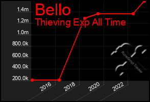 Total Graph of Bello