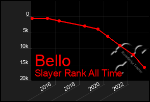 Total Graph of Bello