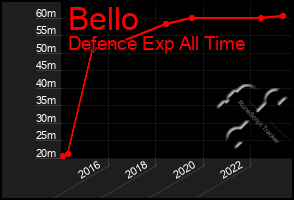 Total Graph of Bello