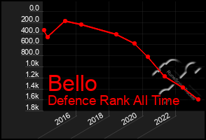 Total Graph of Bello