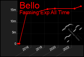 Total Graph of Bello