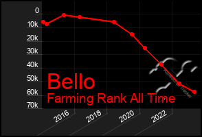 Total Graph of Bello