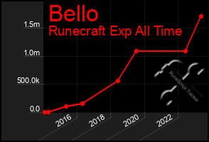 Total Graph of Bello