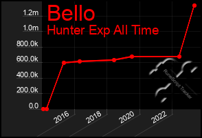 Total Graph of Bello