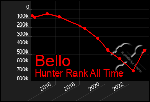 Total Graph of Bello