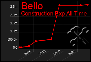 Total Graph of Bello