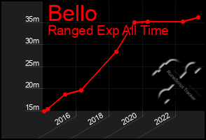 Total Graph of Bello