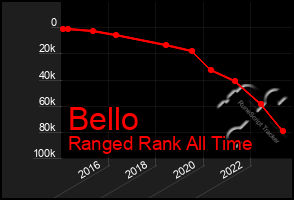 Total Graph of Bello