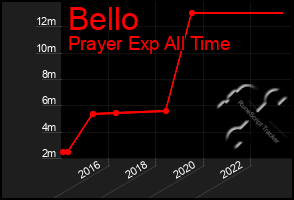 Total Graph of Bello