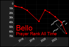 Total Graph of Bello