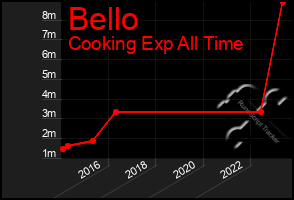 Total Graph of Bello