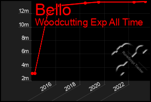 Total Graph of Bello