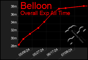 Total Graph of Belloon