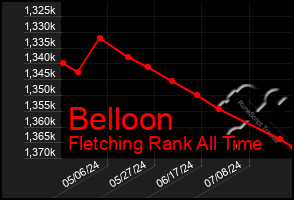 Total Graph of Belloon