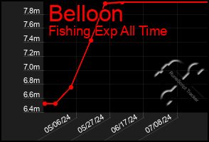 Total Graph of Belloon