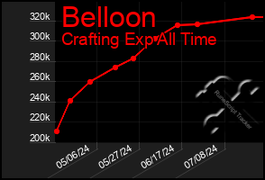 Total Graph of Belloon