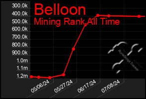 Total Graph of Belloon