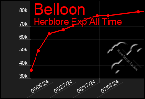 Total Graph of Belloon