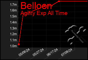 Total Graph of Belloon