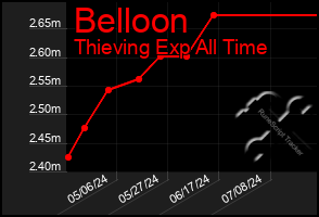 Total Graph of Belloon