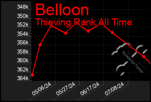 Total Graph of Belloon