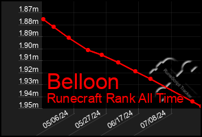 Total Graph of Belloon