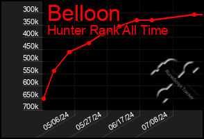 Total Graph of Belloon