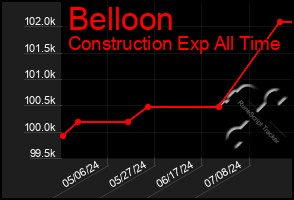 Total Graph of Belloon