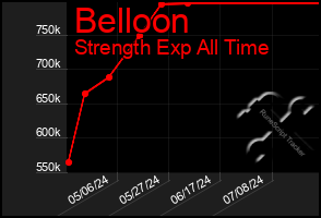 Total Graph of Belloon